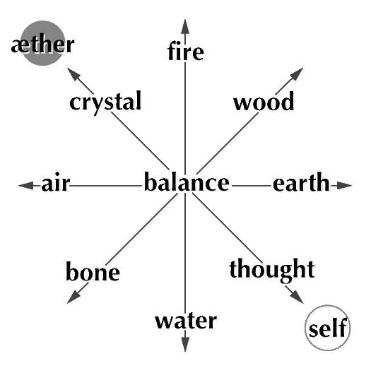 earth, fire, air, water, crystal, wood, bone, thought, balance, aether, self